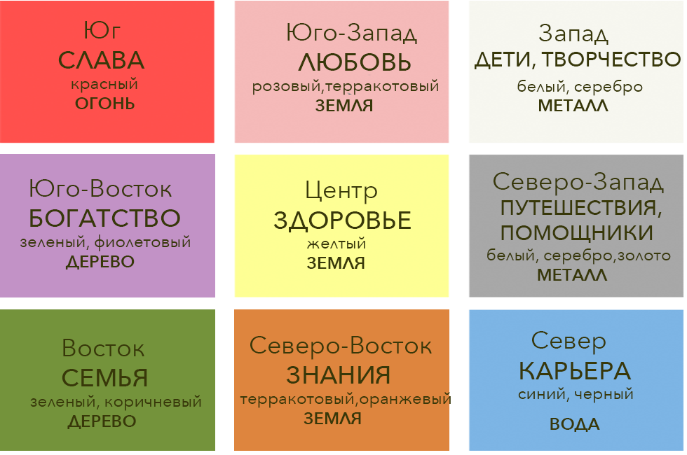 Карта Багуа Карта Багуа